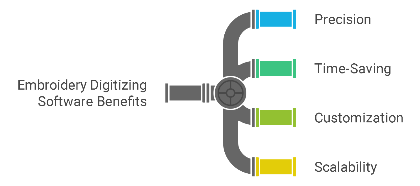 Benefits of Embroidery Digitizing Software