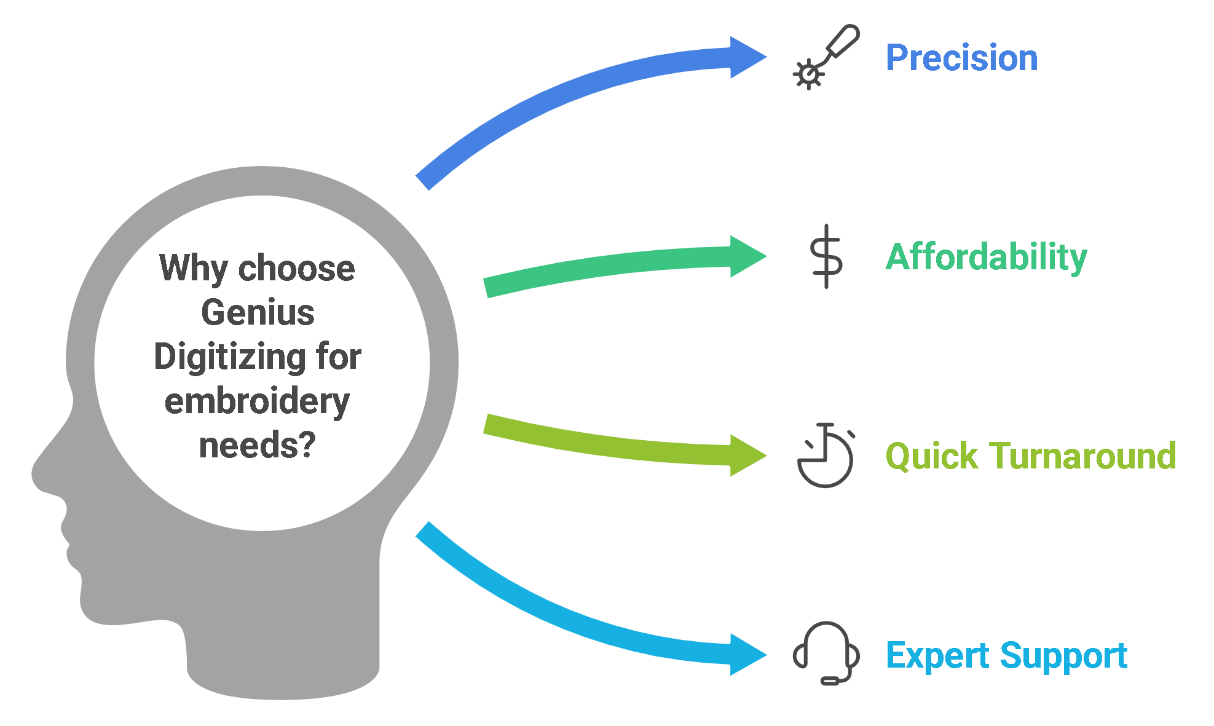 Why Choose Genius Digitizing for Your Embroidery Needs?